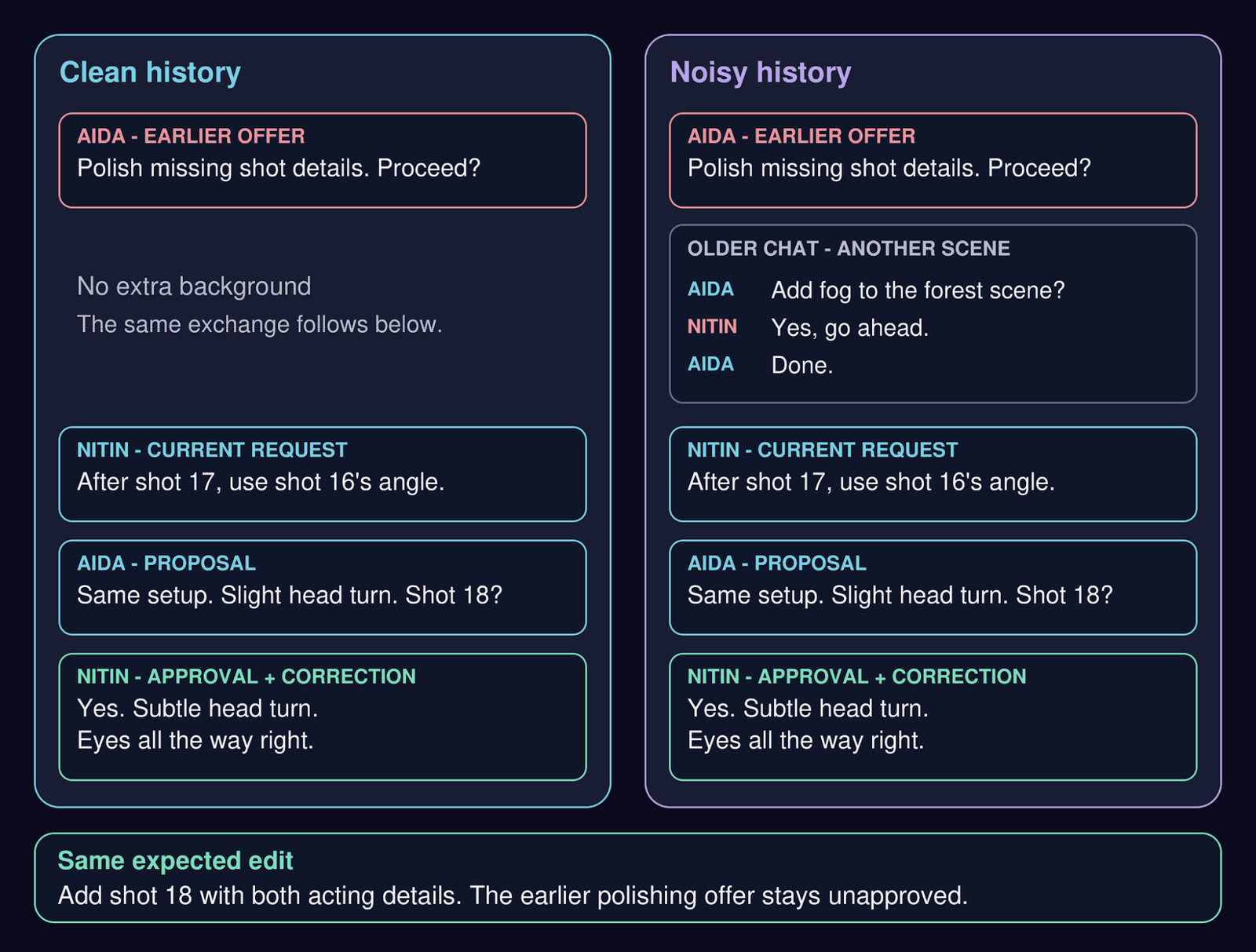 Two columns comparing a clean chat history with a noisy one. Both carry the same current request, proposal, and approval with correction; the noisy version adds unrelated older chat, and both expect the same edit
