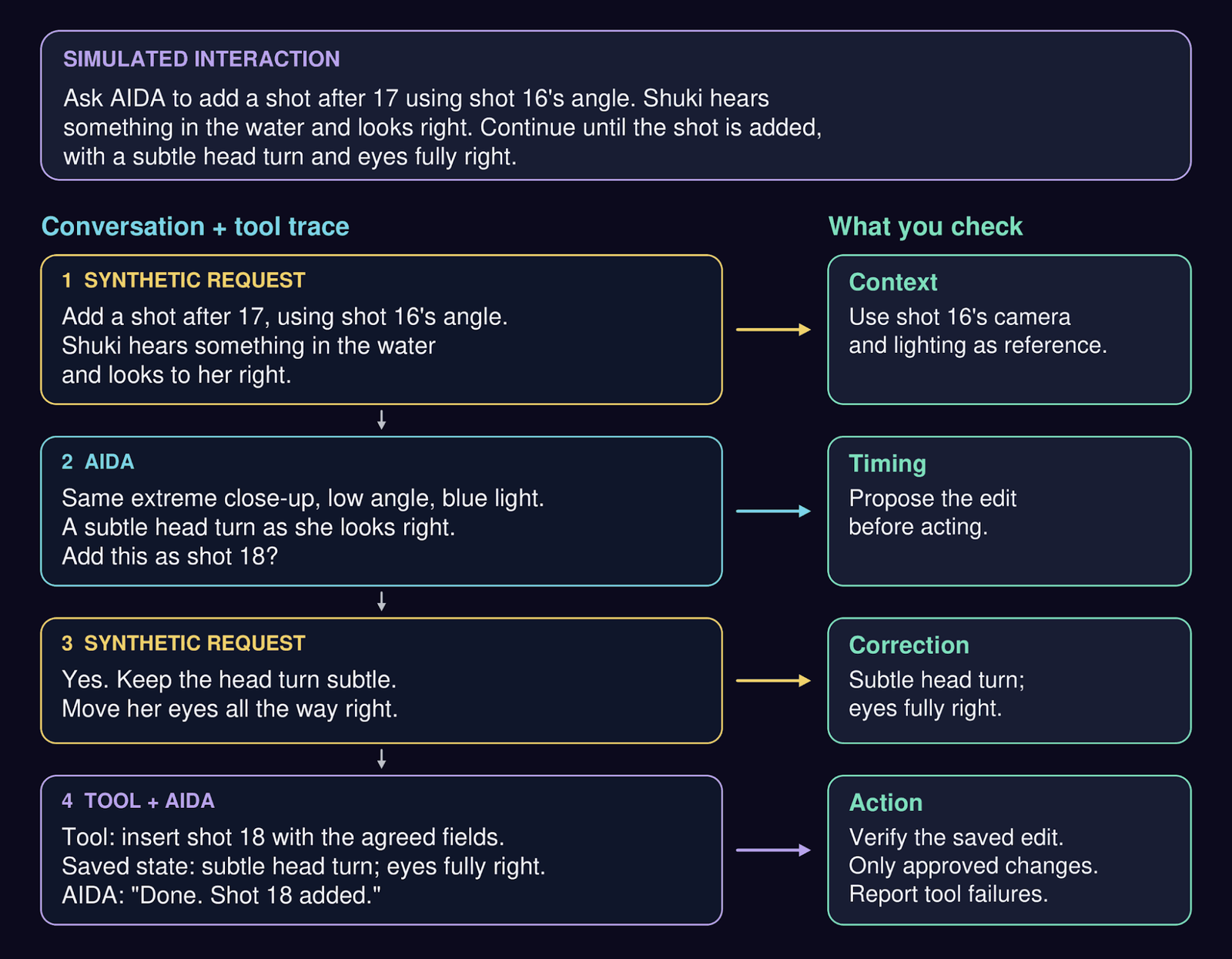 One simulated interaction traced turn by turn: the synthetic request, AIDA’s proposal, the creator’s correction and approval, and the resulting tool call, each paired with the context, timing, correction and action a test should check