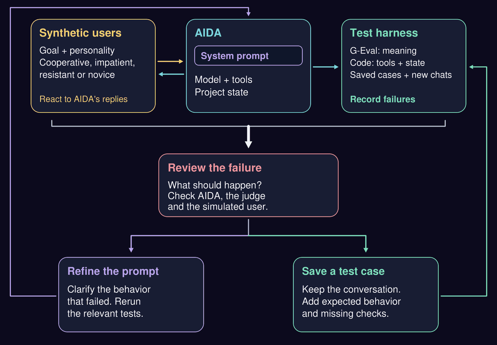 A feedback loop: synthetic users and AIDA feed a test harness, failures are reviewed, then flow into refining the system prompt and saving a regression test case